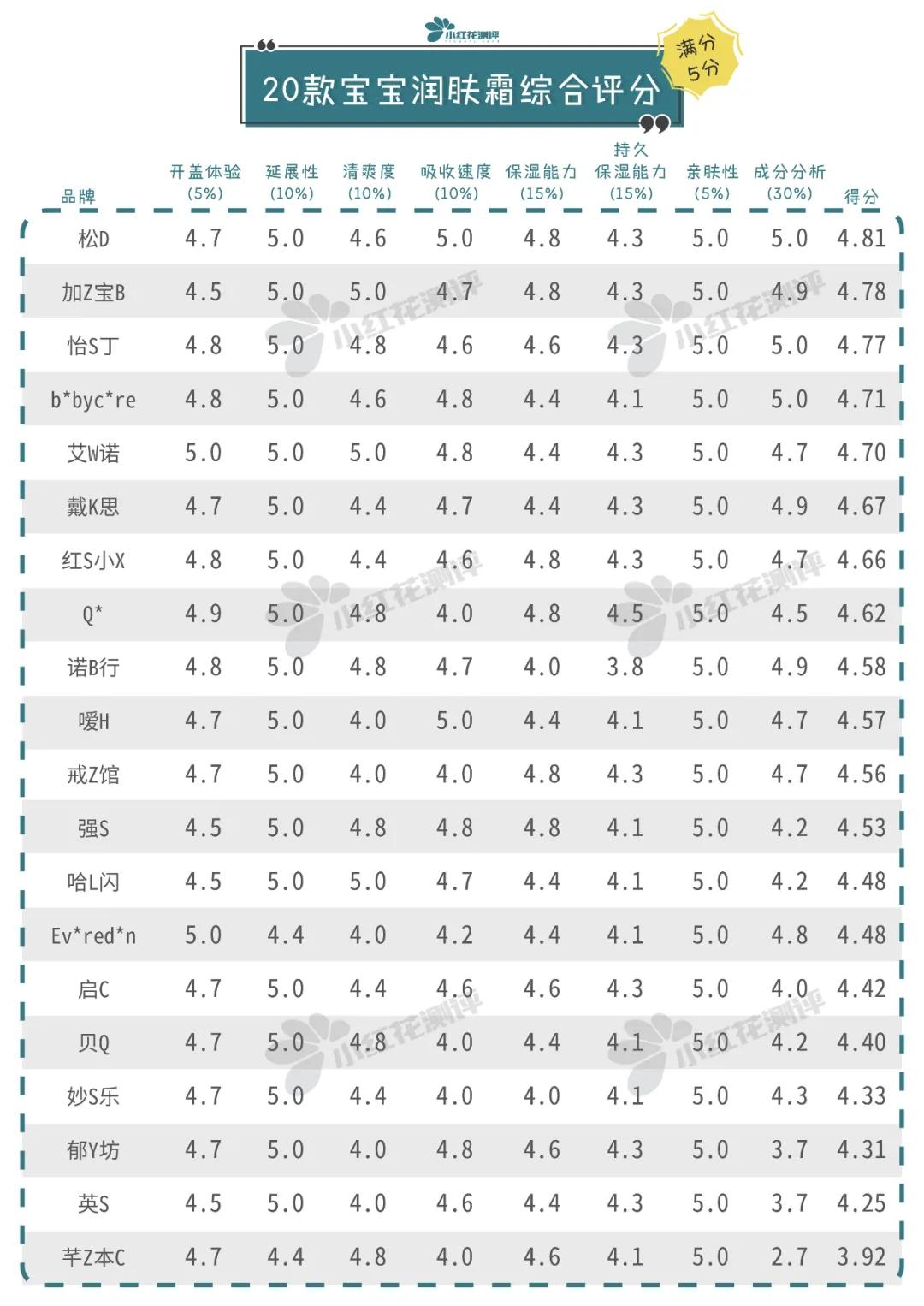 宝宝润肤霜红榜,宝宝润肤霜推荐国货测评