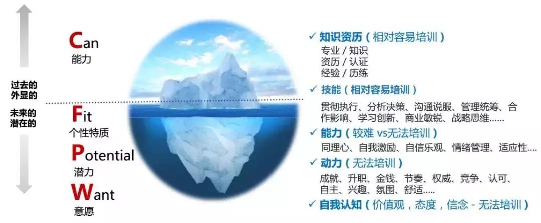 通用素质能力模型构建过程,素质胜任力模型的构建