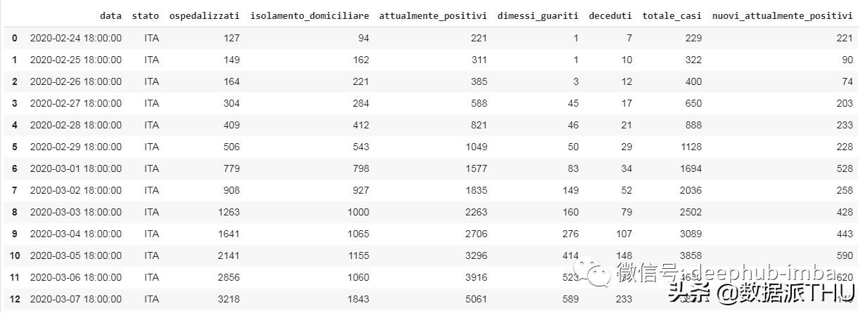 意大利Covid-19病毒感染数学模型及预测(附代码)