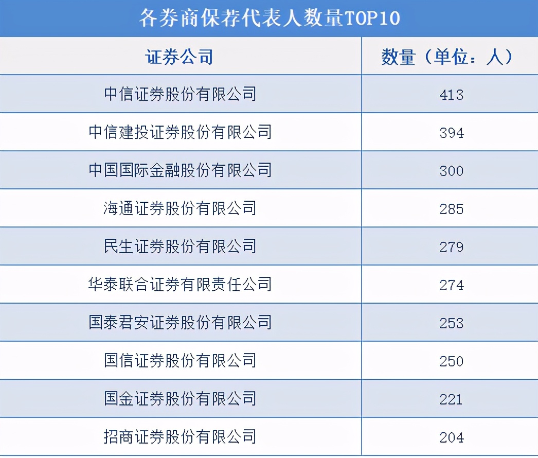 券商“保荐之王”易主