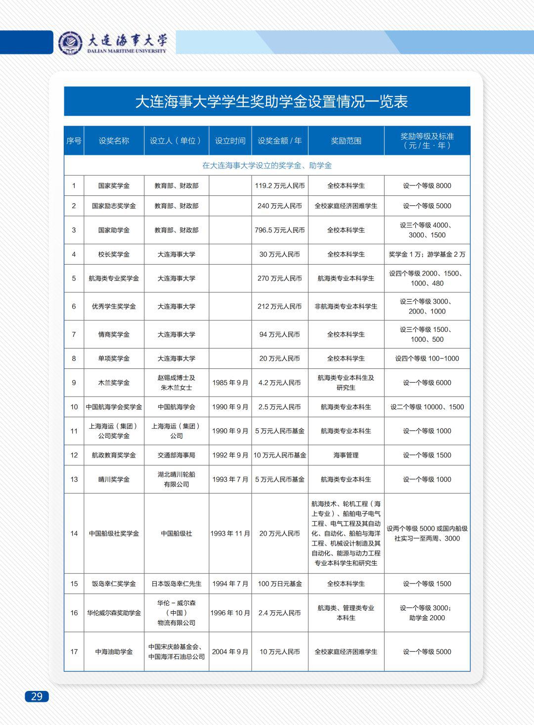 高考考入大连海事大学,大连海事大学高考2020