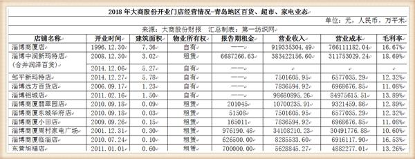 大商股份2017行业营收,大商集团年营收