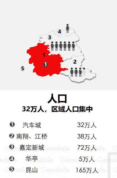 上海五大新城嘉定,嘉定五大新城之首