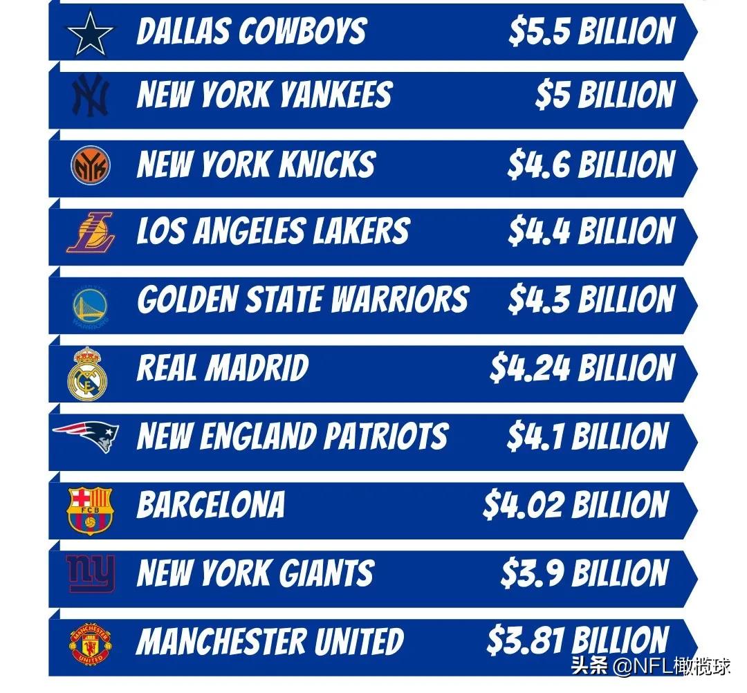 牛仔连续5年登顶福布斯最有价值球队榜！NFL独占前50半壁江山
