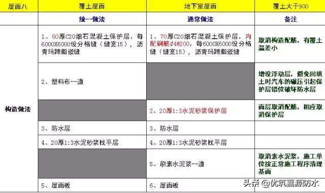 万科卫生间防水施工工艺,万科开发商做的防水怎么处理