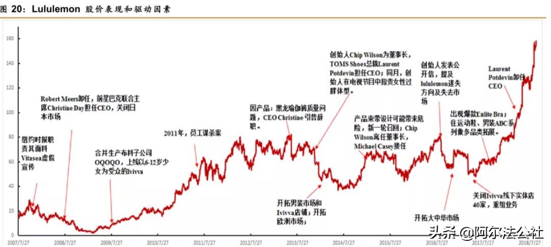 lululemon瑜伽裤中国销售额翻倍,lululemon市值赶超德国运动服饰巨头