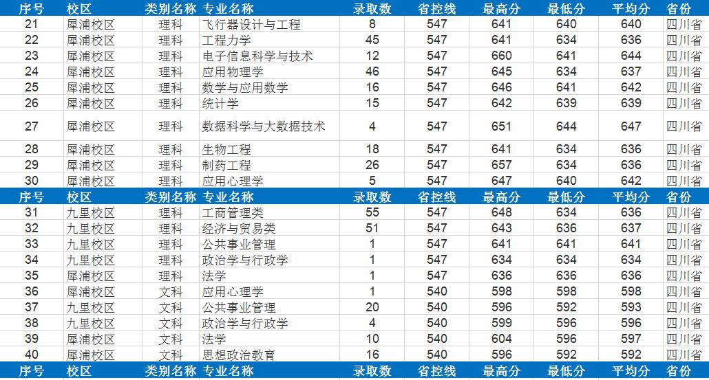 四年录取数据告诉考生，多少分可以考入西南交通大学