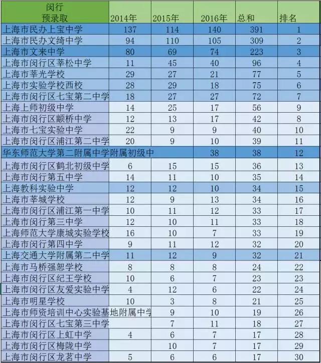 名校抢生源抢到了什么,闵行区教育质量在上海排名