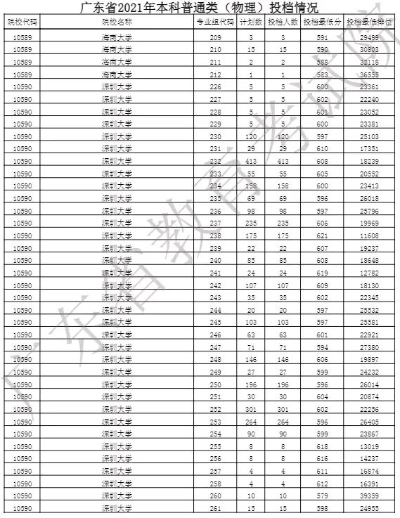 深圳大学各专业广东录取分数线,深圳大学在广东各专业录取分数线