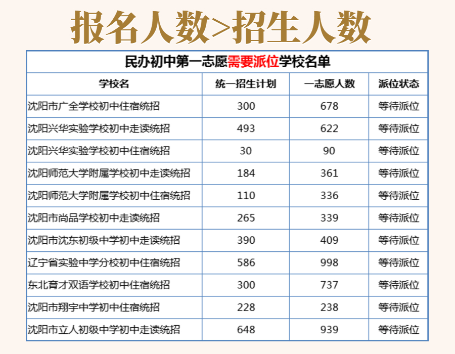 「爆冷」私立中小学派位报名人数出炉，育外、雨田遭“冷遇”