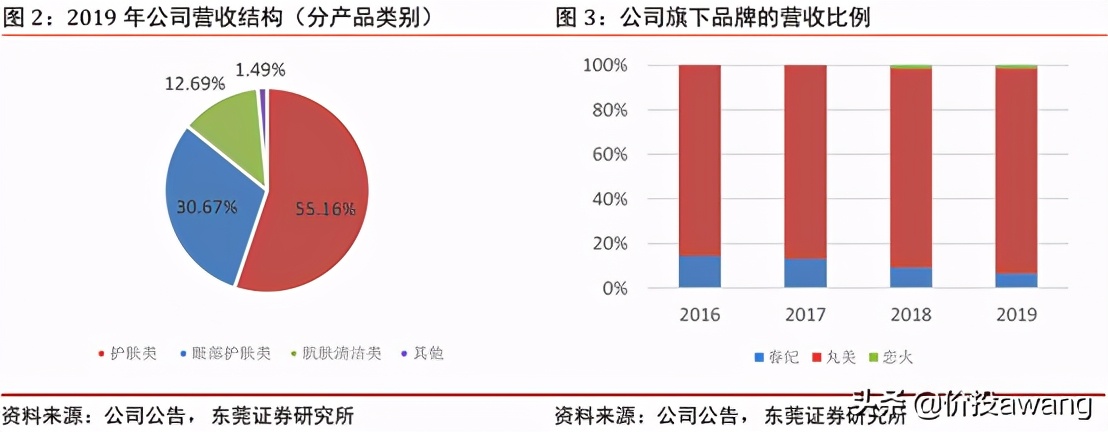 丸美股份现状分析,丸美股份胶原蛋白