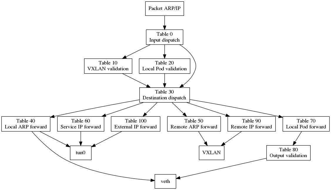 openvswitch两种常用安装方式,openvswitch的原理