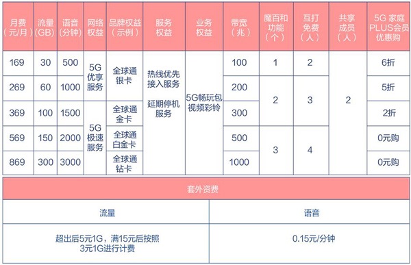 电信5g套餐有必要升级吗,电信129元5g套餐介绍