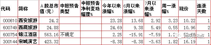周二股市重大投资参考