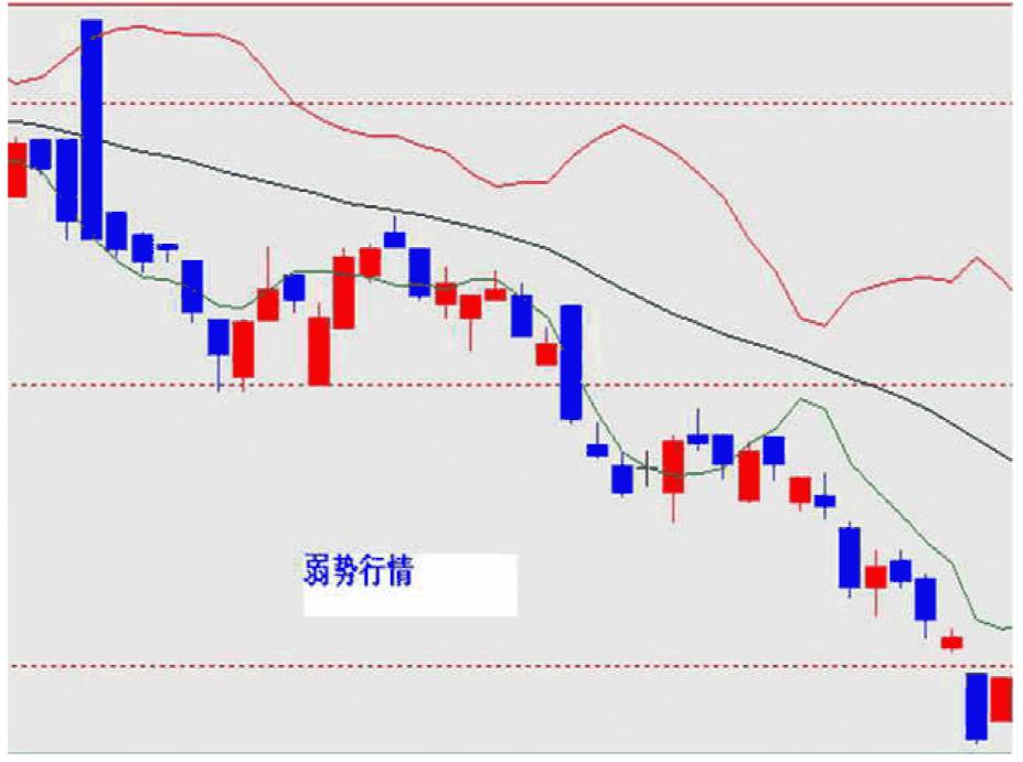 布林线boll指标的实战技巧,通达信boll布林线指标