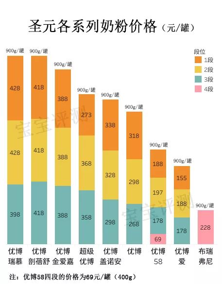 圣元旗下所有系列奶粉评测,圣元奶粉哪个系列最好的