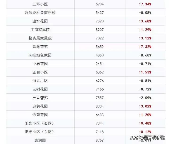 2022年西宁房价会不会下跌,西宁11月最新房价