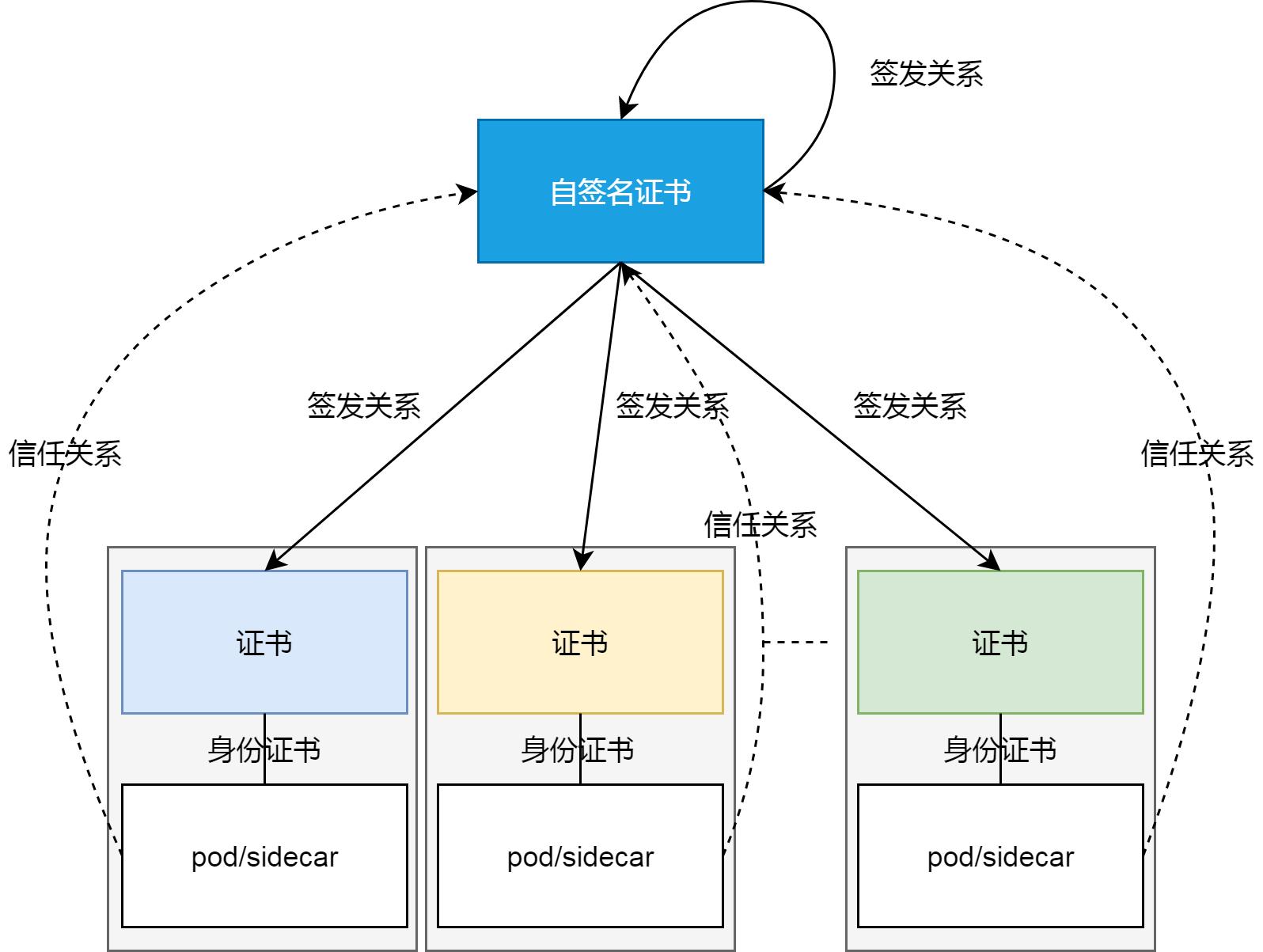 Isito从懵圈到熟练-半夜两点Ca证书过期问题处理惨况总结