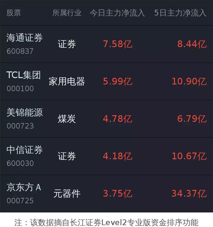 level2行情主力控盘区域一目了然,level2看主力资金分析