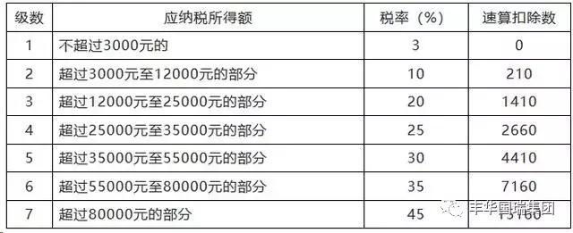 2019年合伙人所得税税率表,2018年10月新个税税率表