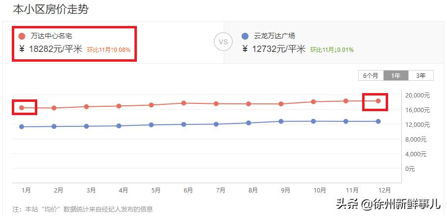 徐州学区房价格一般是多少,徐州未来5年学区房