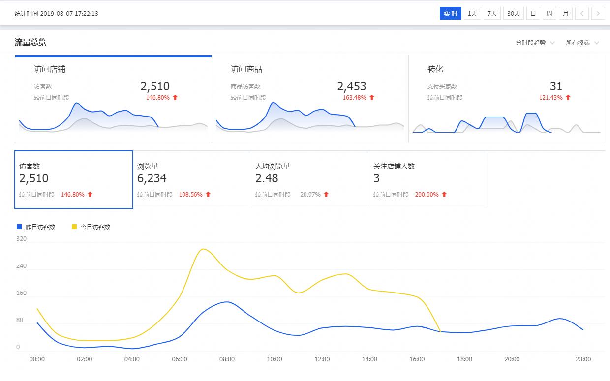 手淘淘金币流量要不要关闭,淘宝手淘淘金币流量转化率不高