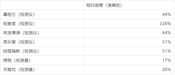 甲醛检测机构测甲醛靠谱吗,甲醛检测检测仪靠谱吗