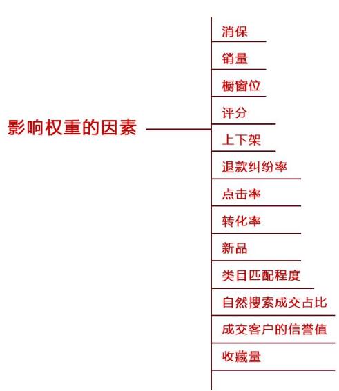 如何提高淘宝权重和排名,淘宝增加权重的20个小技巧