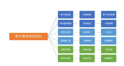 电子商务的岗位名称和岗位需求,电子商务对应的岗位要求
