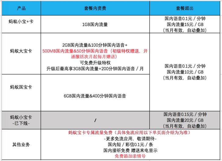 阿里推出蚂蚁宝卡,但免流却处处是限免;NASA公布月球最新计划