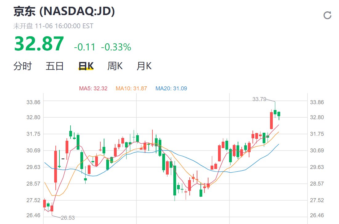 下沉市场有“京喜”，46美元！高盛重申对京东的买入评级