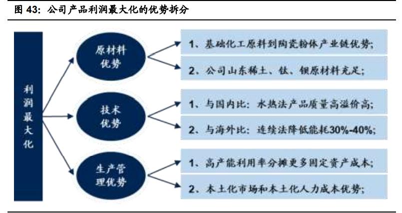 国瓷材料扩产,国瓷材料未来成长性分析