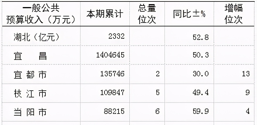 当阳市全国排名,宜昌当阳是百强县吗