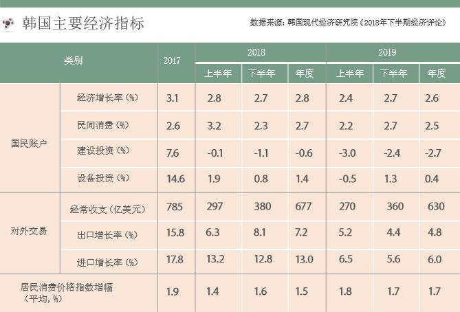 韩国经济全面向下？倒闭、失业、自杀，“犹如殒命前的重病者，病症繁多，每一种都病入膏肓”