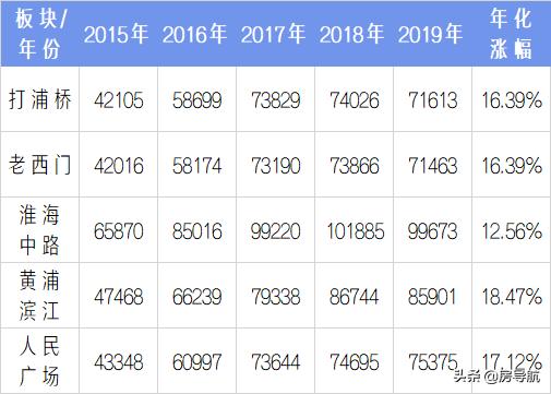 2005上海各区房价一览表,上海5年房价历年曲线图