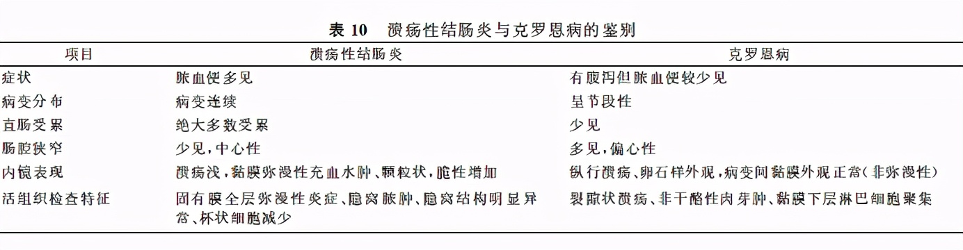 炎症性肠病克罗恩易误诊,儿童炎症性肠病诊断规范共识意见