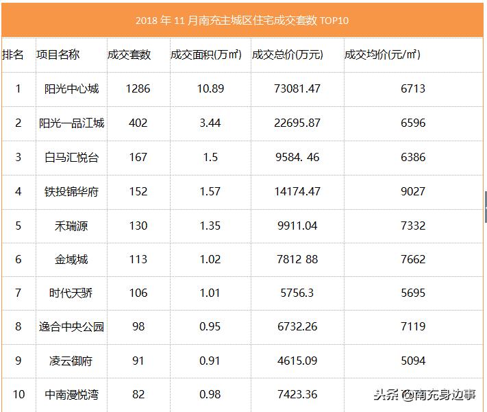 南充房价下跌30%是真是假,南充2018全年各楼盘成交套数