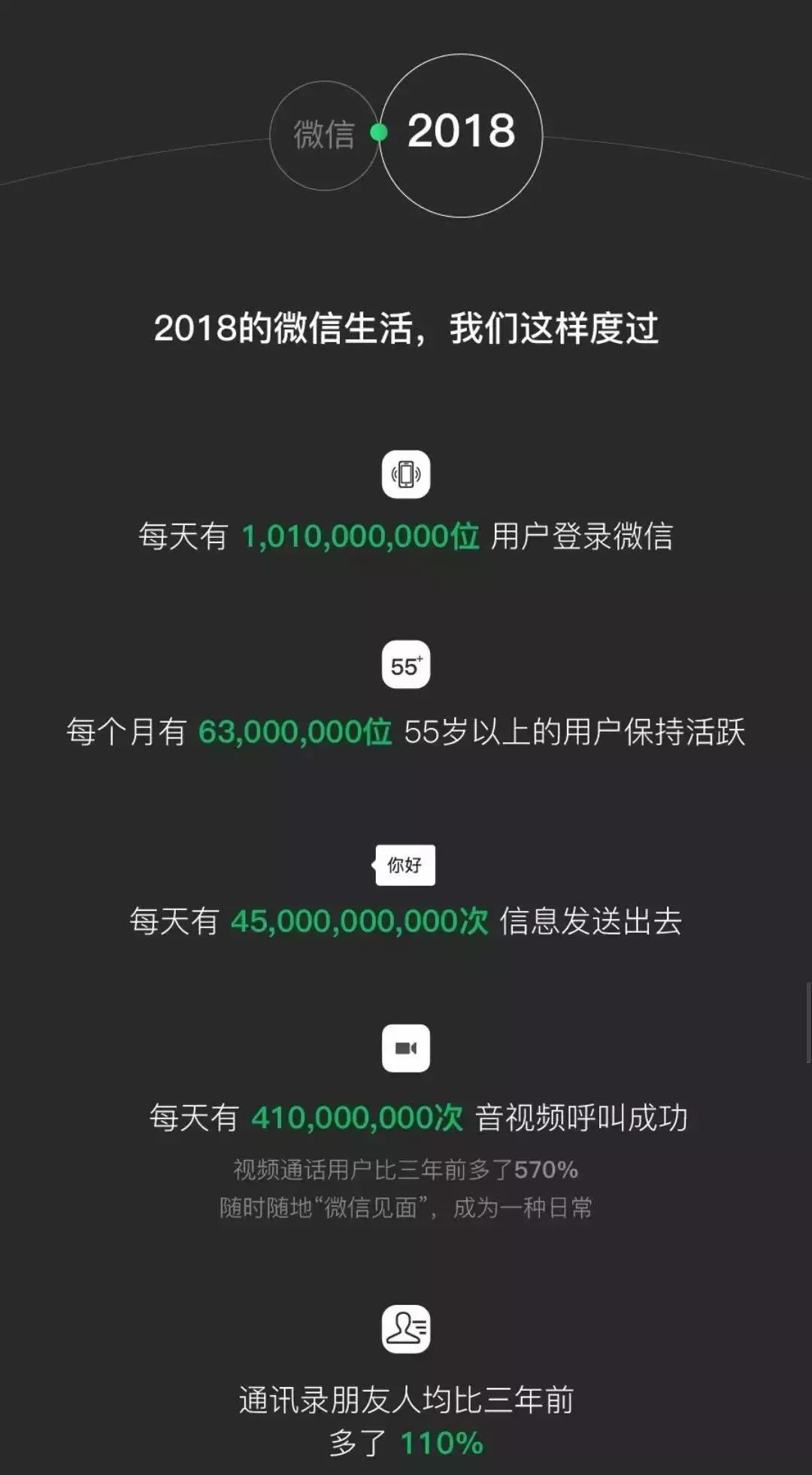 微信大数据80后,90后的微信年度大数据