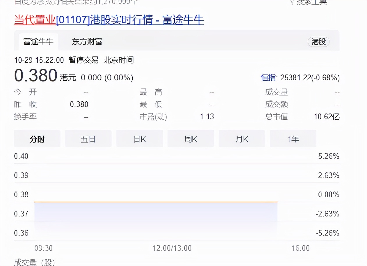 债务违约、评级下降当代置业、领地控股反思进行时