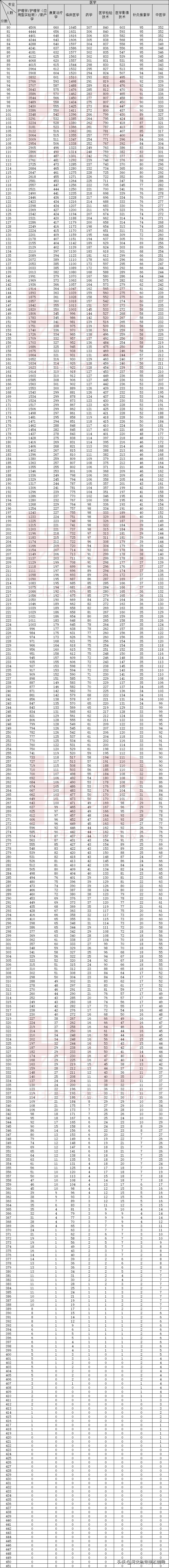 护理考研山东最容易上岸的院校,2023护理考研最容易上岸院校排位
