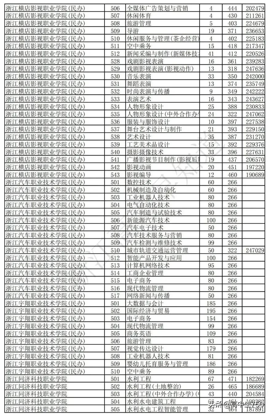 2019各院校在浙江省一段线投档线,2021年浙江一段投档线