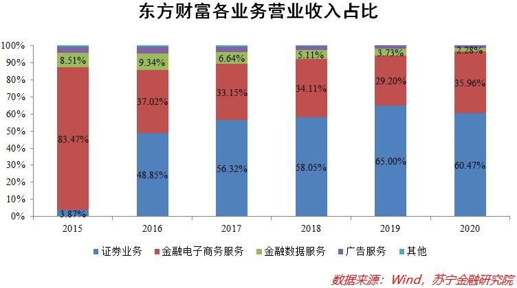 深度东方财富跃升券商市值一哥,东方财富凭什么成为券商一哥