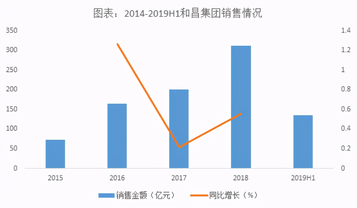 和昌集团打造和社区，营造美好居住生活