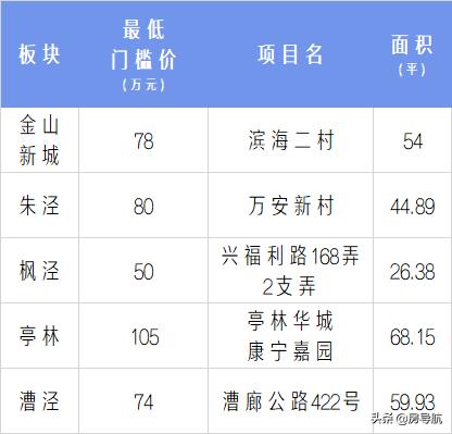 2005上海各区房价一览表,上海5年房价历年曲线图