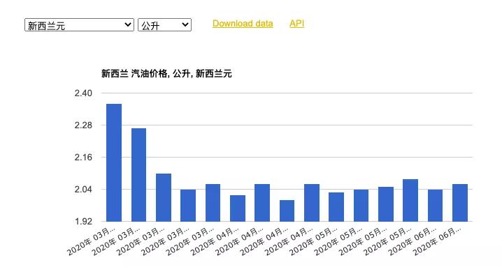 加拿大澳大利亚新西兰物价比较,新西兰的城市生活成本排行