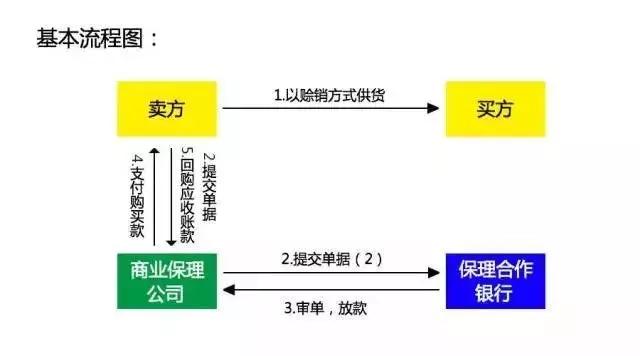 办理保理业务条件流程,保理业务操作流程及运营模式