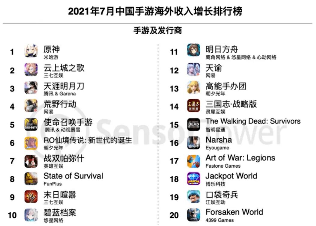 《原神》等二次元产品发力暑期档，《云上城之歌》空降收入榜