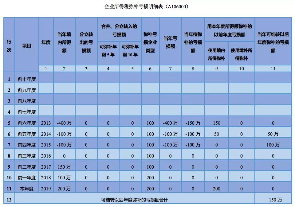 弥补亏损的最佳方法,弥补亏损表怎么填
