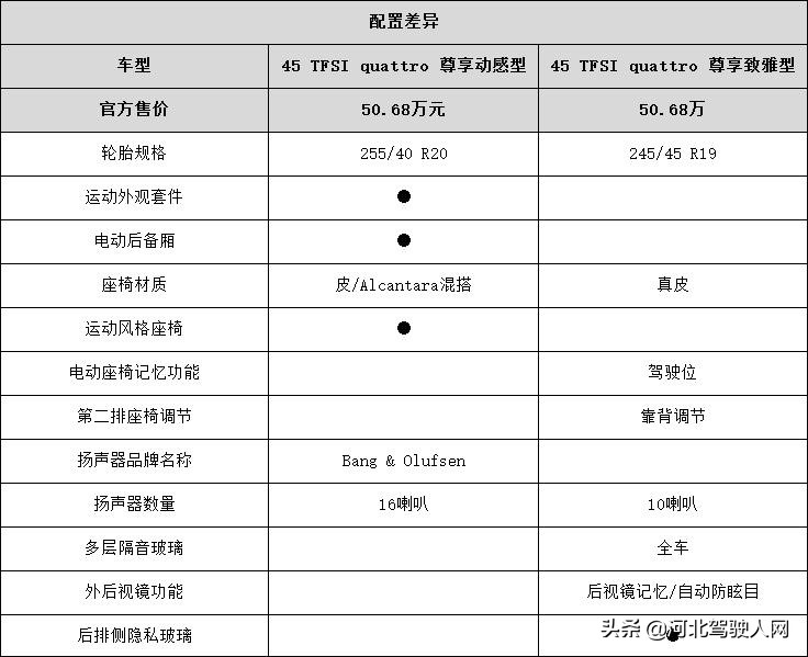 奥迪a6l全配置与普通配置区别,奥迪a6l全系车型的价格