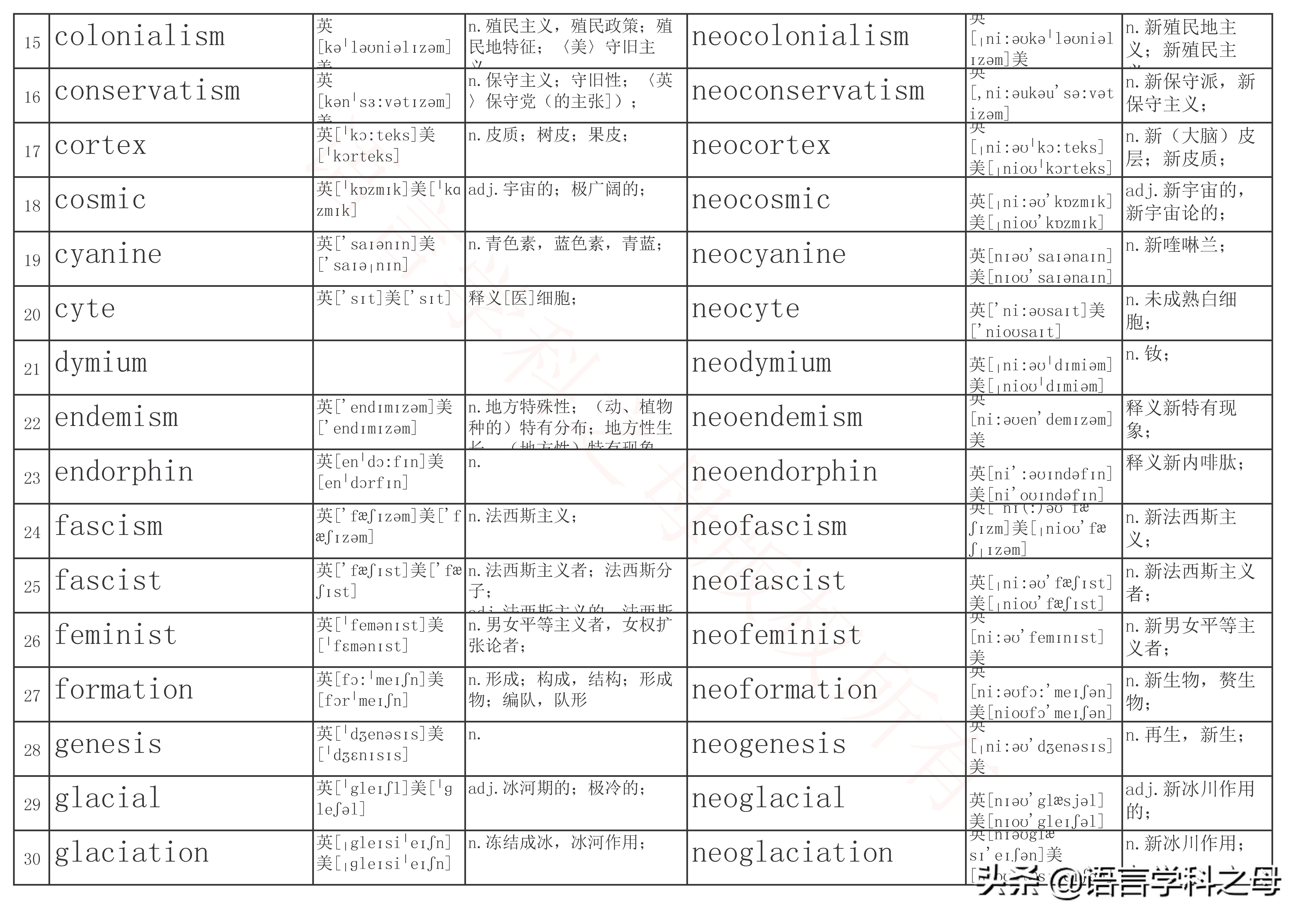 含有neo的单词,常用的单词前缀